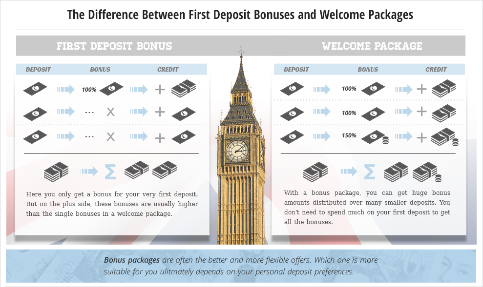 Comparison of First Deposit Bonuses and Welcome Packages