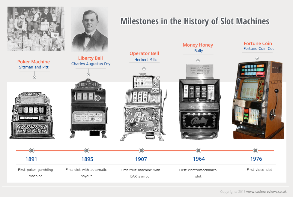 Timeline from the First Slot Machine to the First Video Slot