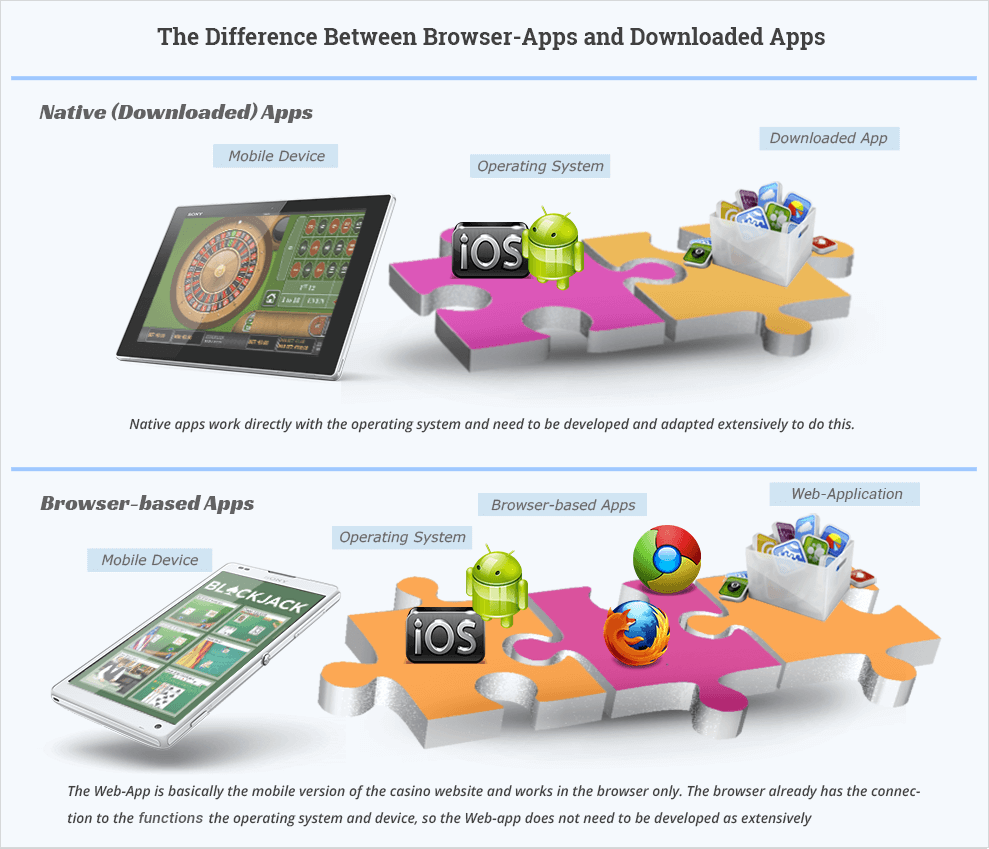 An Illustration of the Differences Between Browser Apps and Downloaded Apps
