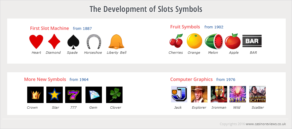How Slots Symbols have Developed and Changed throughout History